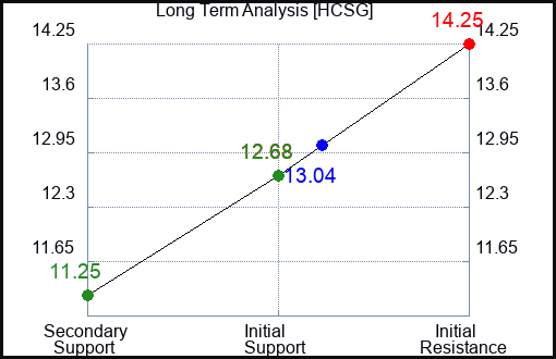 HCSG Long Term Analysis for February 7 2023 HCSG Long Term Analysis for February 7 2023