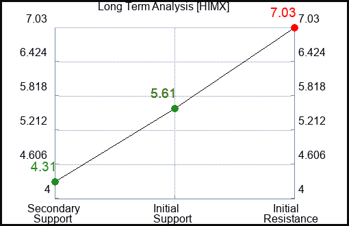 HIMX Long Term Analysis for February 7 2023 HIMX Long Term Analysis for February 7 2023
