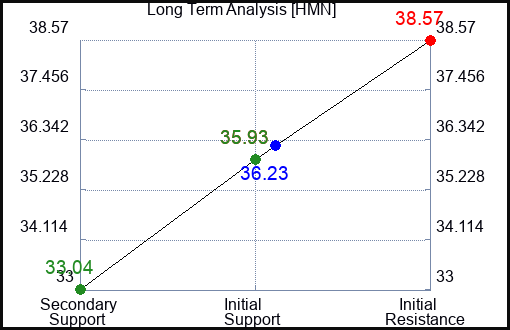 HMN Long Term Analysis for February 7 2023