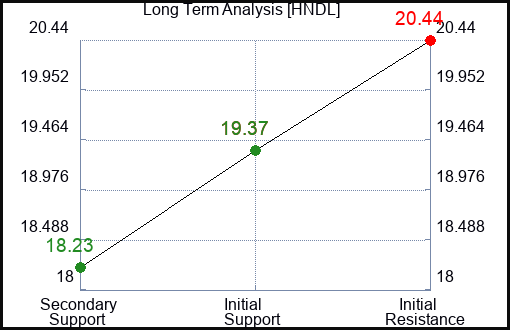 HNDL Long Term Analysis for February 7 2023 HNDL Long Term Analysis for February 7 2023