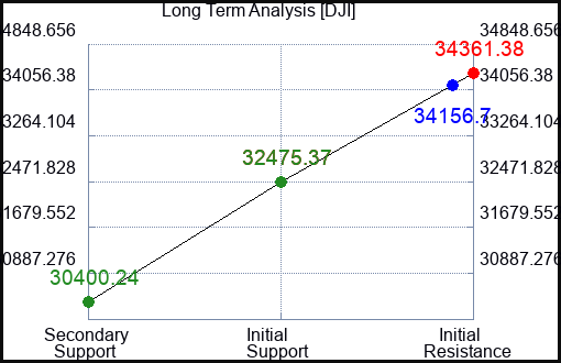 HOV Long Term Analysis for February 7 2023 HOV Long Term Analysis for February 7 2023