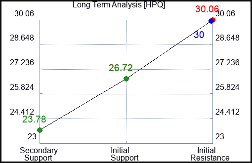 HPQ Long Term Analysis for February 7 2023 HPQ Long Term Analysis for February 7 2023