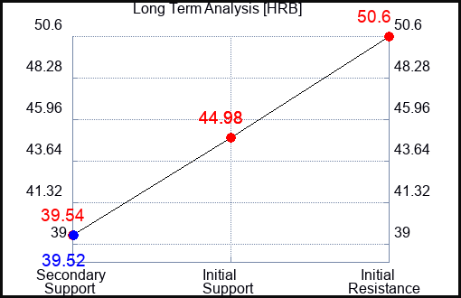 HRB Long Term Analysis for February 8 2023 HRB Long Term Analysis for February 8 2023