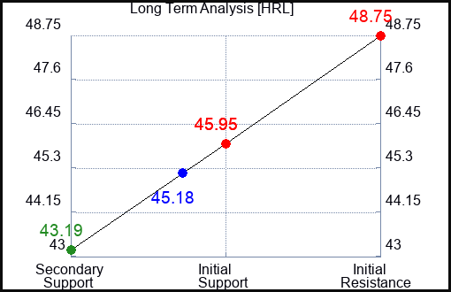 HRL Long Term Analysis for February 8 2023 HRL Long Term Analysis for February 8 2023