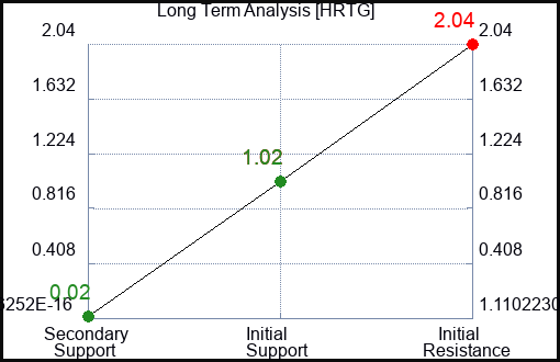 HRTG Long Term Analysis for February 8 2023 HRTG Long Term Analysis for February 8 2023
