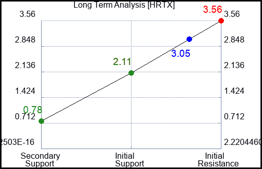 HRTX Long Term Analysis for February 8 2023 HRTX Long Term Analysis for February 8 2023