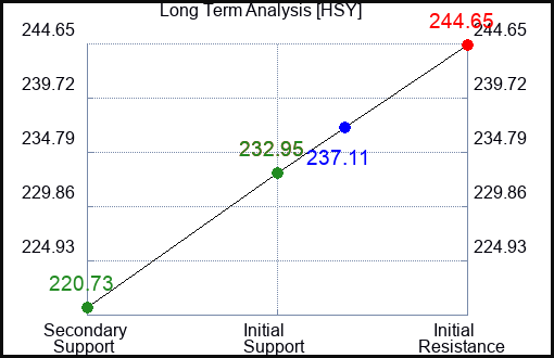 HSY Long Term Analysis for February 8 2023 HSY Long Term Analysis for February 8 2023