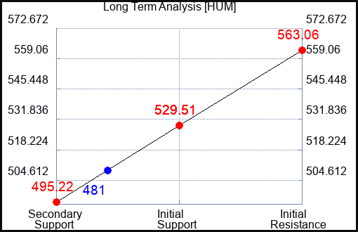 HUM Long Term Analysis for February 8 2023 HUM Long Term Analysis for February 8 2023