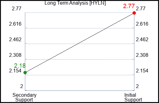 HYLN Long Term Analysis for February 8 2023 HYLN Long Term Analysis for February 8 2023