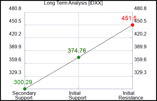 IDXX Long Term Analysis for February 8 2023 IDXX Long Term Analysis for February 8 2023