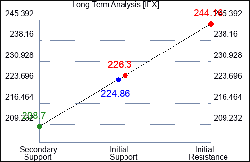 IEX Long Term Analysis for February 8 2023 IEX Long Term Analysis for February 8 2023