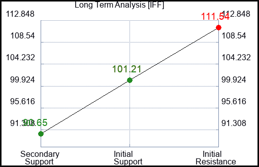 IFF Long Term Analysis for February 8 2023 IFF Long Term Analysis for February 8 2023