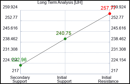 IJH Long Term Analysis for February 8 2023