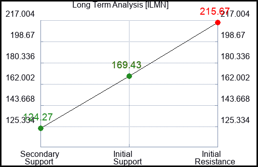 ILMN Long Term Analysis for February 8 2023 ILMN Long Term Analysis for February 8 2023