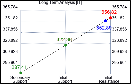IT Long Term Analysis for February 8 2023