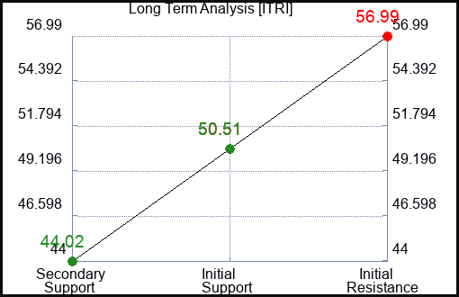 ITRI Long Term Analysis for February 8 2023 ITRI Long Term Analysis for February 8 2023