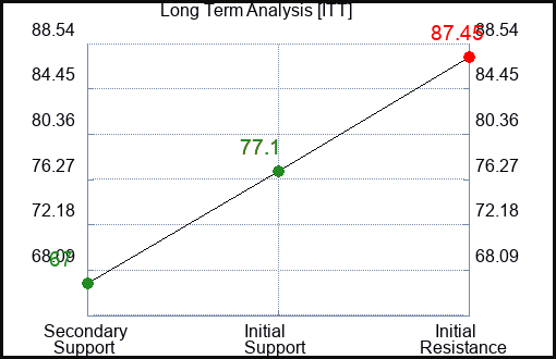 ITT Long Term Analysis for February 8 2023 ITT Long Term Analysis for February 8 2023
