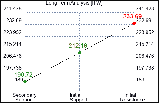 ITW Long Term Analysis for February 8 2023 ITW Long Term Analysis for February 8 2023