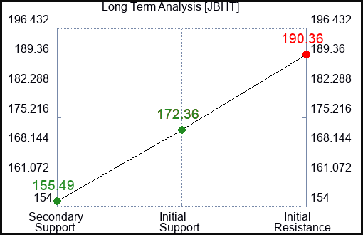 JBHT Long Term Analysis for February 8 2023 JBHT Long Term Analysis for February 8 2023