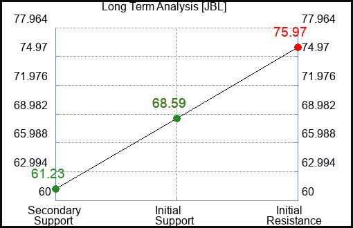 JBL Long Term Analysis for February 8 2023 JBL Long Term Analysis for February 8 2023