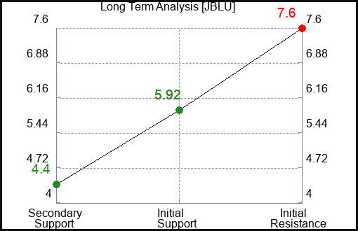 JBLU Long Term Analysis for February 8 2023