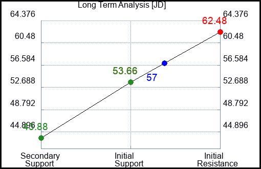 JD Long Term Analysis for February 8 2023