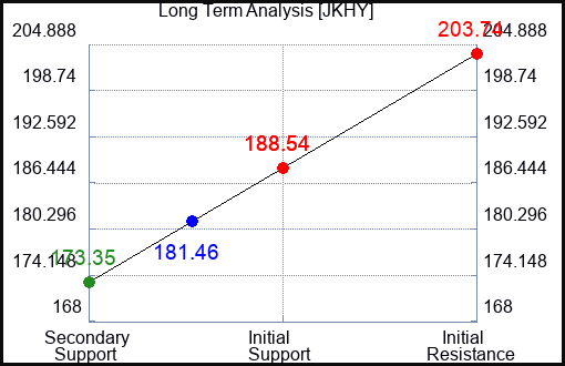 JKHY Long Term Analysis for February 8 2023