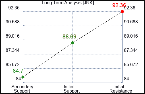 JNK Long Term Analysis for February 8 2023