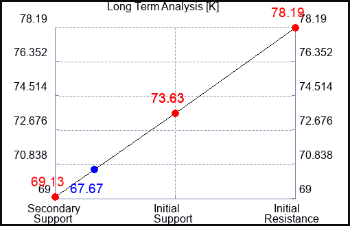 K Long Term Analysis for February 8 2023 K Long Term Analysis for February 8 2023