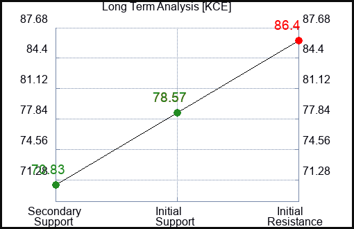 KCE Long Term Analysis for February 8 2023 KCE Long Term Analysis for February 8 2023