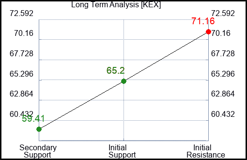 KEX Long Term Analysis for February 8 2023 KEX Long Term Analysis for February 8 2023
