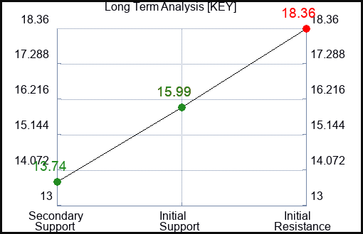 KEY Long Term Analysis for February 8 2023 KEY Long Term Analysis for February 8 2023