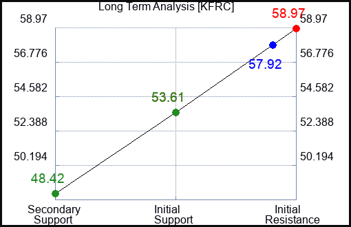 KFRC Long Term Analysis for February 8 2023 KFRC Long Term Analysis for February 8 2023