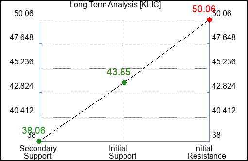 KLIC Long Term Analysis for February 8 2023