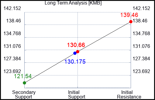 KMB Long Term Analysis for February 8 2023 KMB Long Term Analysis for February 8 2023