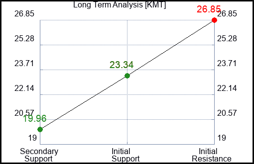 KMT Long Term Analysis for February 8 2023 KMT Long Term Analysis for February 8 2023