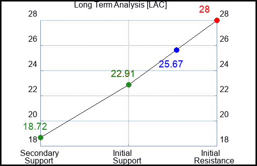 LAC Long Term Analysis for February 8 2023