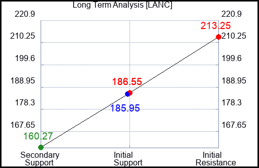 LANC Long Term Analysis for February 8 2023