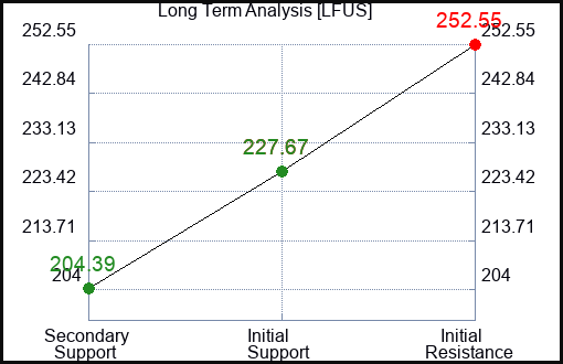 LFUS Long Term Analysis for February 8 2023 LFUS Long Term Analysis for February 8 2023