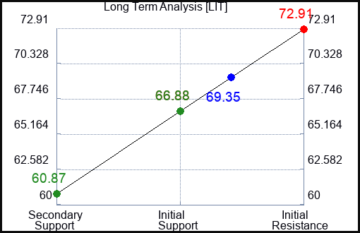 LIT Long Term Analysis for February 8 2023 LIT Long Term Analysis for February 8 2023