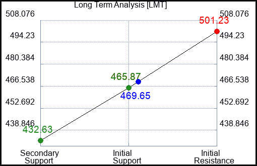 LMT Long Term Analysis for February 8 2023 LMT Long Term Analysis for February 8 2023
