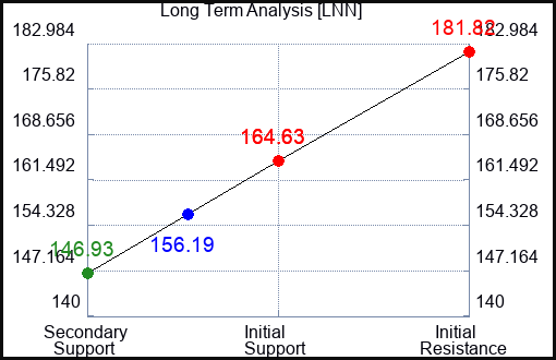 LNN Long Term Analysis for February 8 2023 LNN Long Term Analysis for February 8 2023