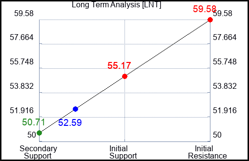 LNT Long Term Analysis for February 8 2023 LNT Long Term Analysis for February 8 2023
