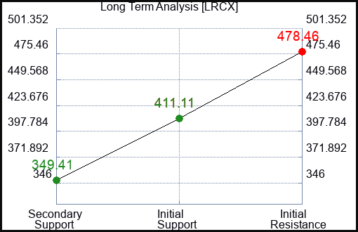 LRCX Long Term Analysis for February 8 2023 LRCX Long Term Analysis for February 8 2023