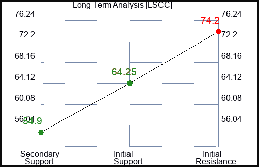 LSCC Long Term Analysis for February 8 2023 LSCC Long Term Analysis for February 8 2023