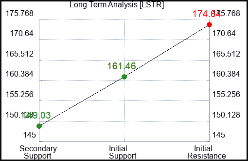 LSTR Long Term Analysis for February 8 2023 LSTR Long Term Analysis for February 8 2023
