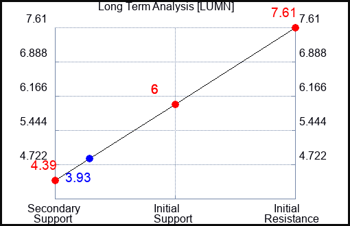 LUMN Long Term Analysis for February 8 2023 LUMN Long Term Analysis for February 8 2023
