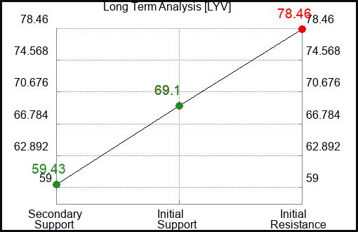 LYV Long Term Analysis for February 8 2023