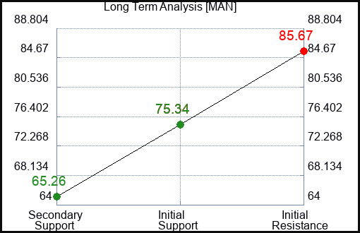 MAN Long Term Analysis for February 8 2023