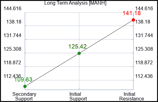 MANH Long Term Analysis for February 8 2023 MANH Long Term Analysis for February 8 2023